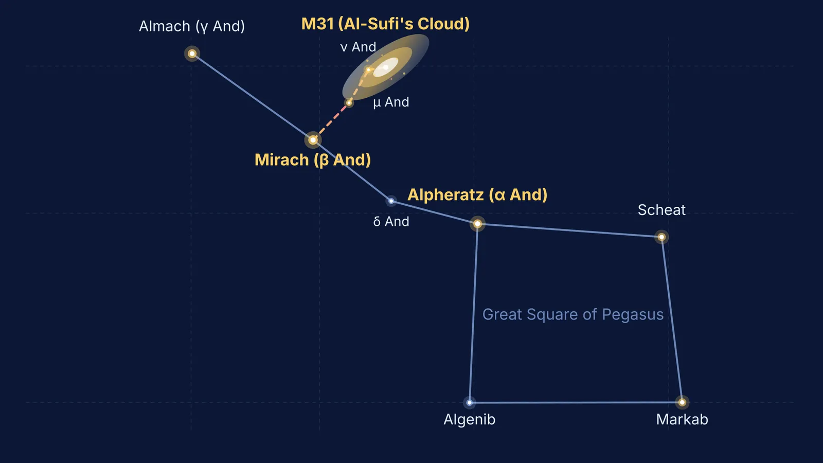 Star chart showing star hopping from Pegasus to Andromeda Galaxy
