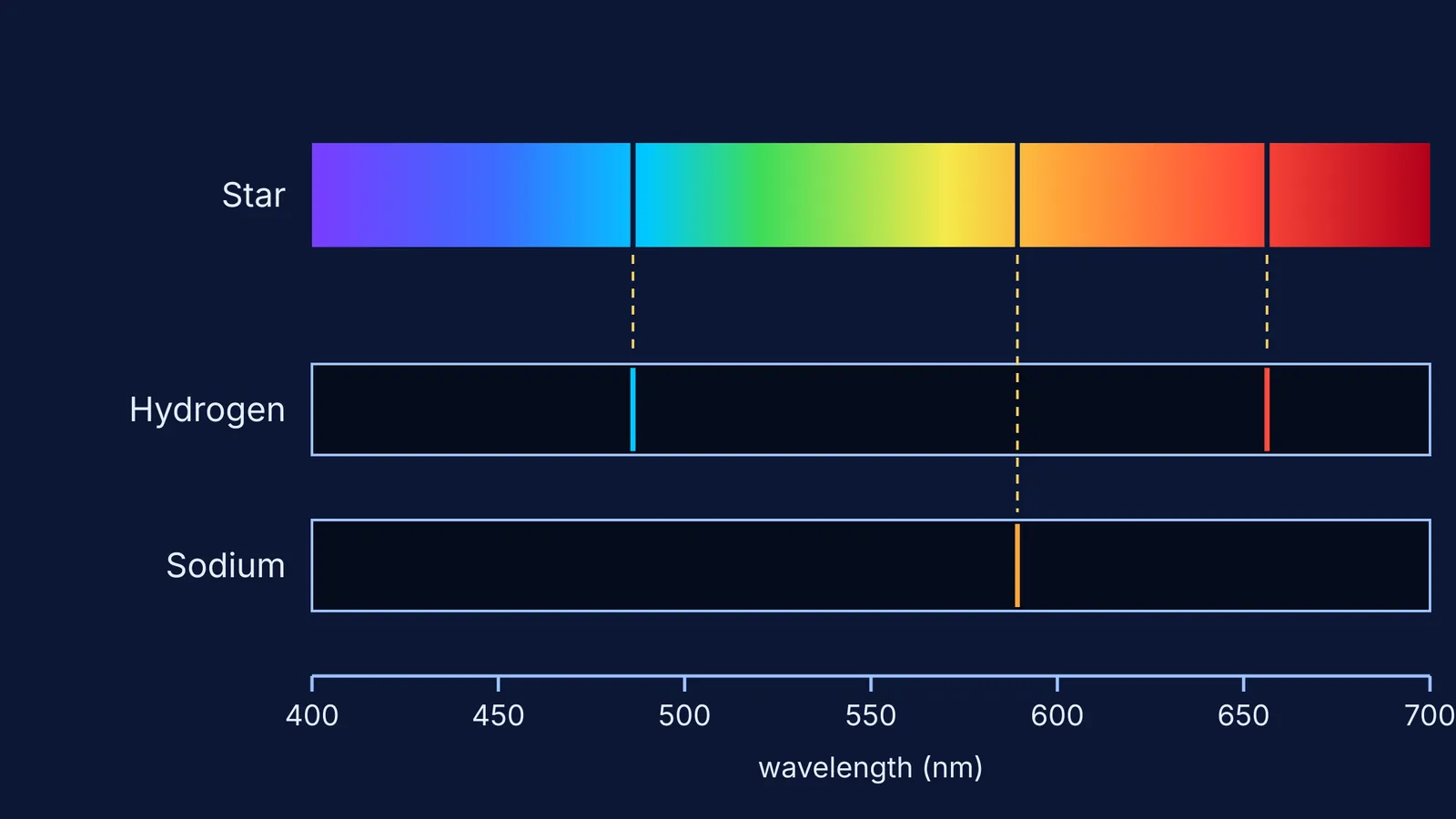 Star spectrum dark lines aligned with hydrogen and sodium lab lines