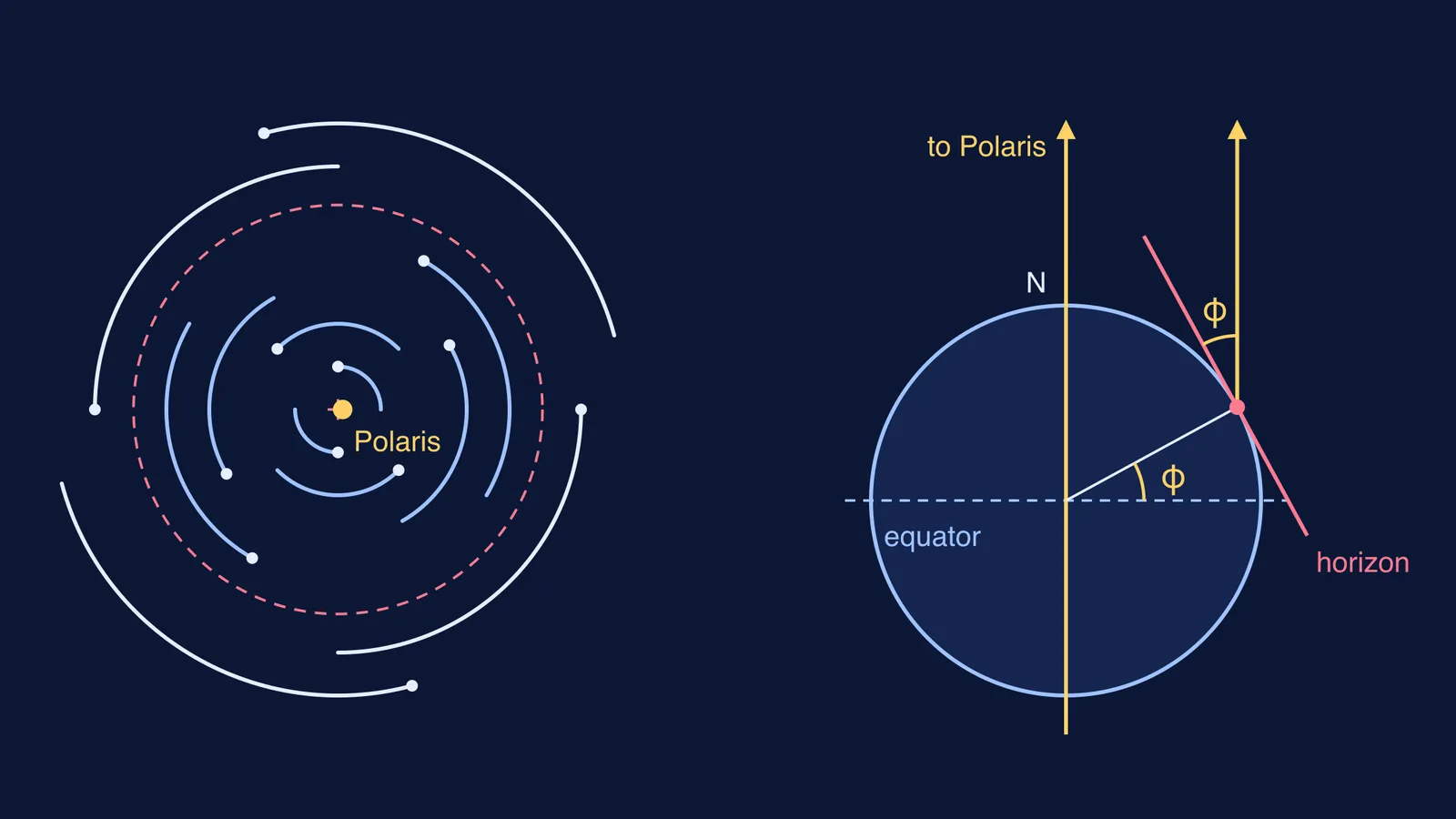 Star trails circling Polaris beside an Earth diagram showing pole star height equals latitude