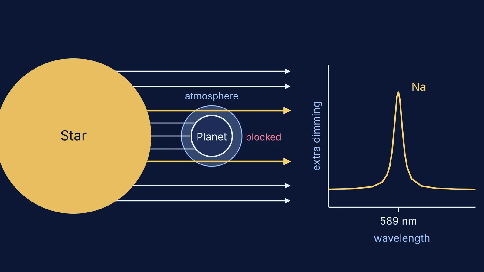 Starlight filtering through a transiting planet's atmosphere, with a sodium absorption peak