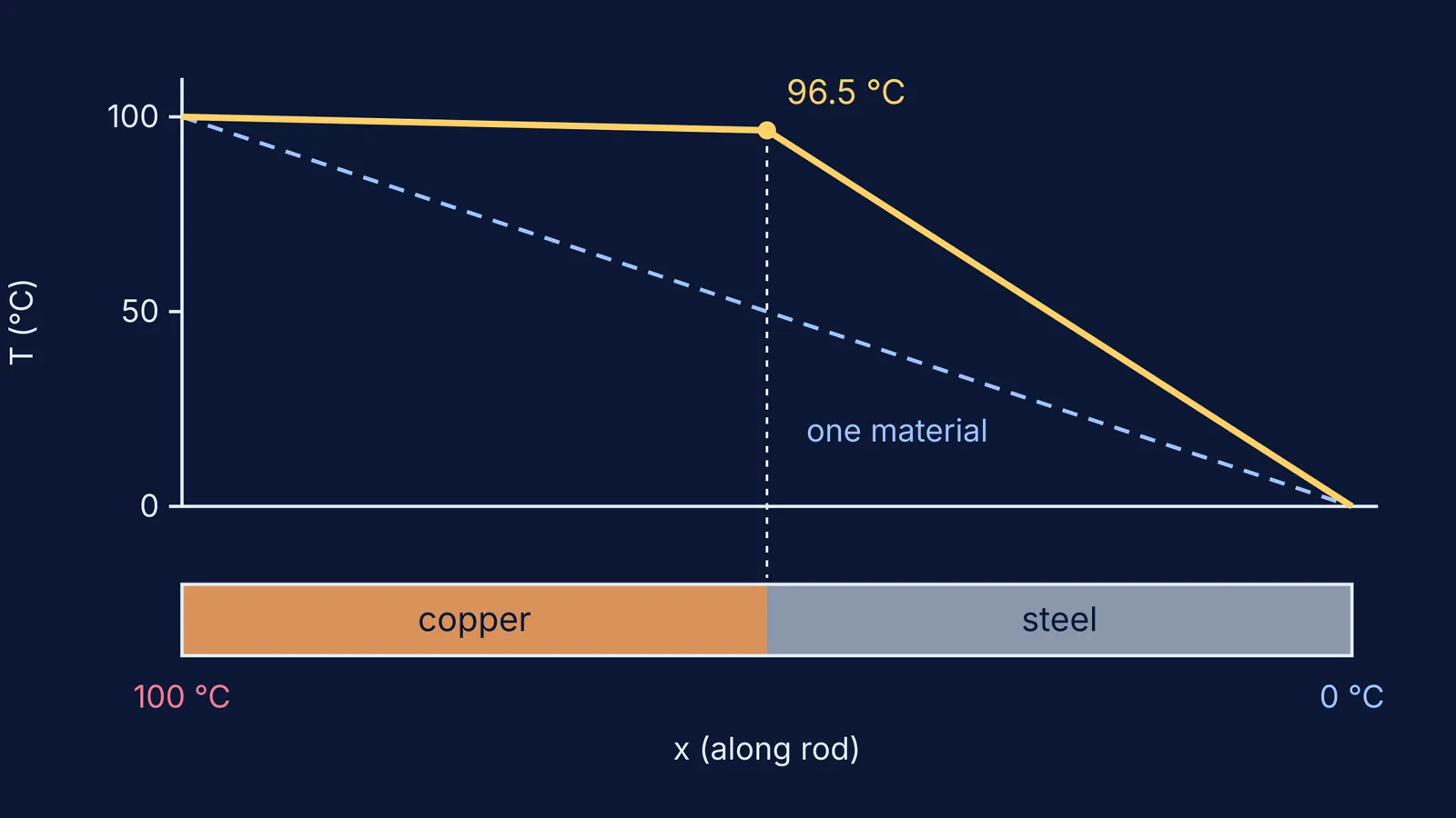 Steady-state temperature along a copper-steel rod versus a single-material rod