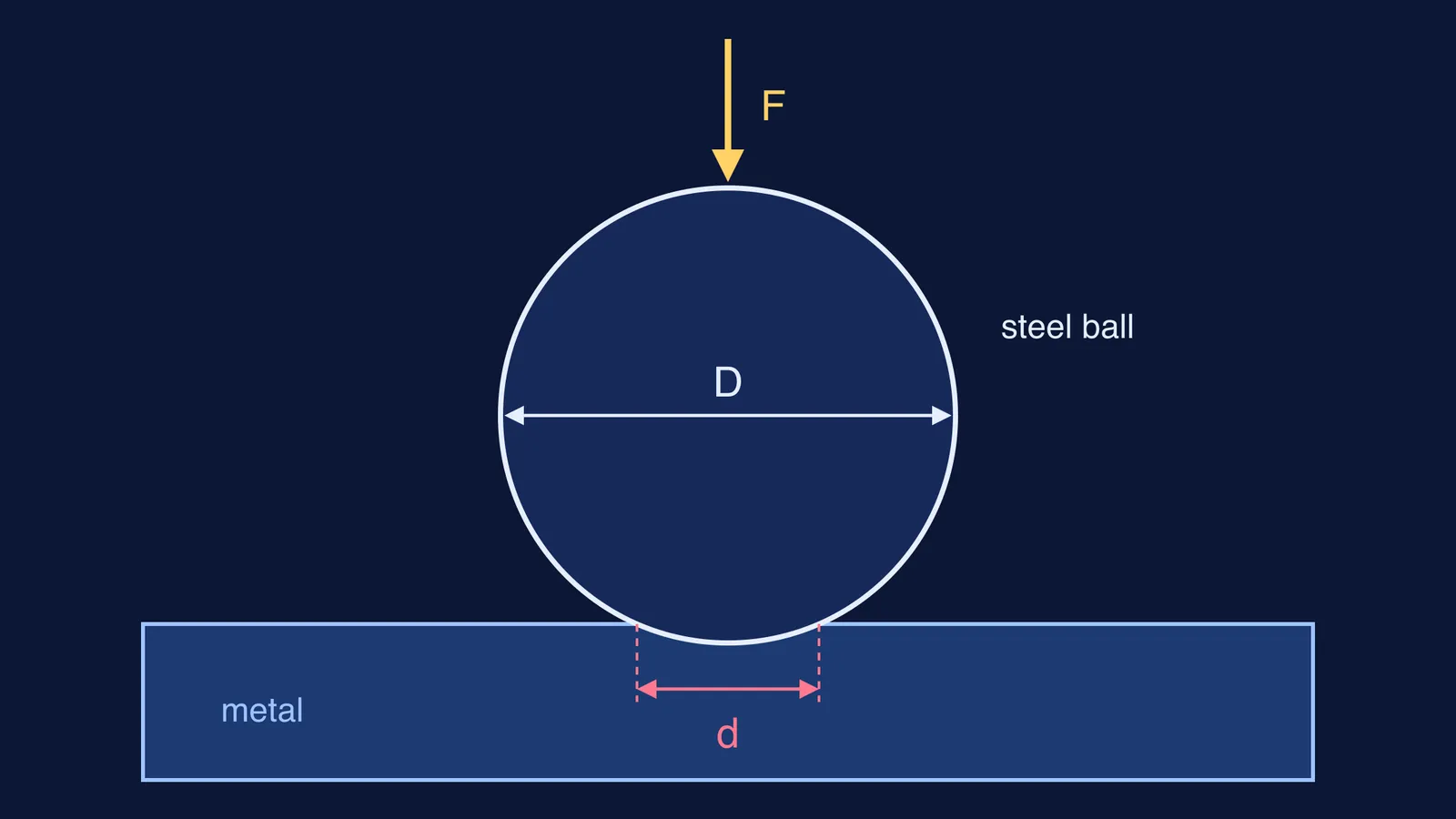 Steel ball pressed into a metal surface, leaving a round dent of diameter d