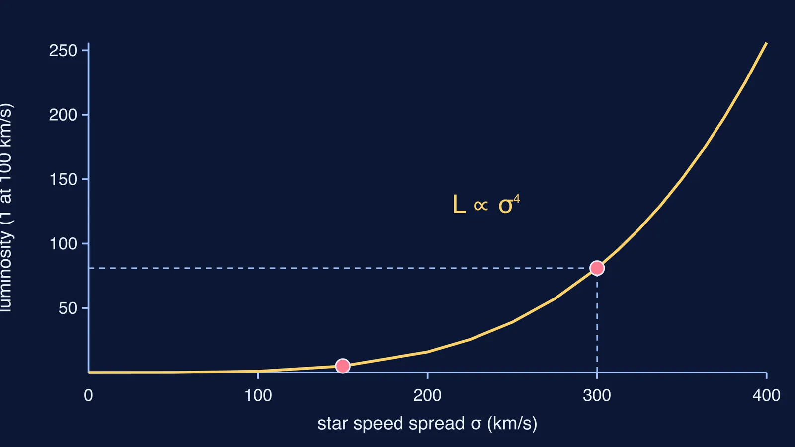Steep curve showing galaxy luminosity rising as the fourth power of star speed