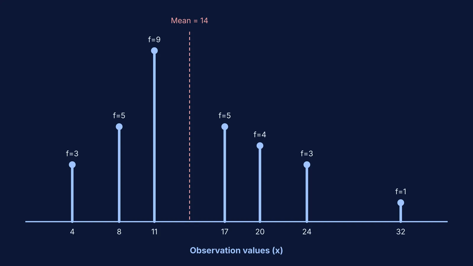 Stem plot showing a discrete frequency distribution