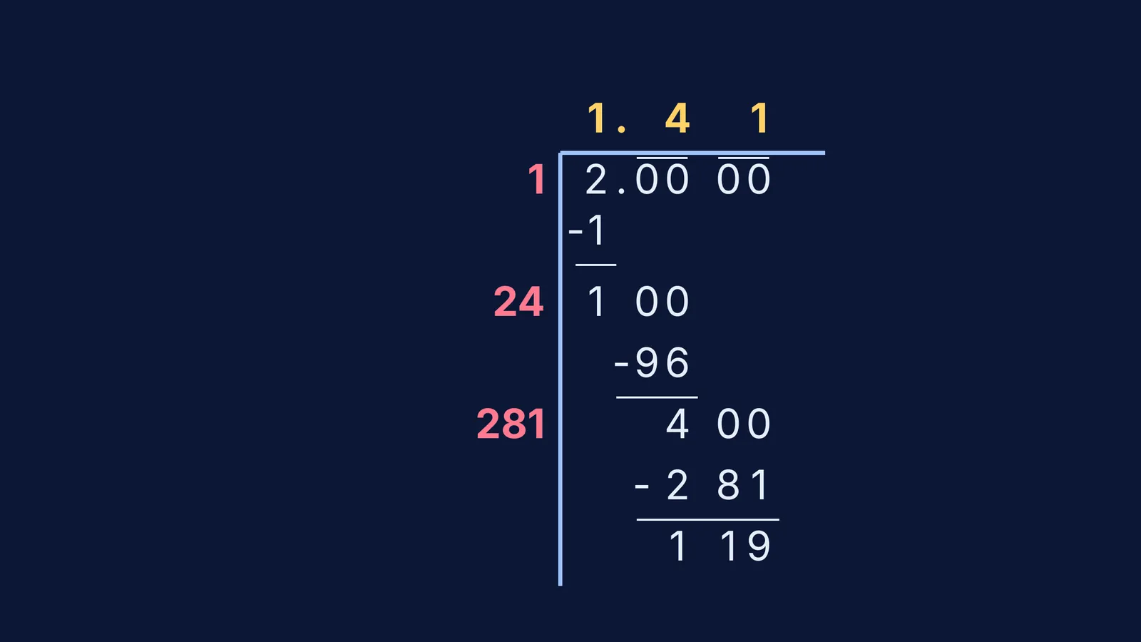Step-by-step long division showing the calculation of the square root of 2.