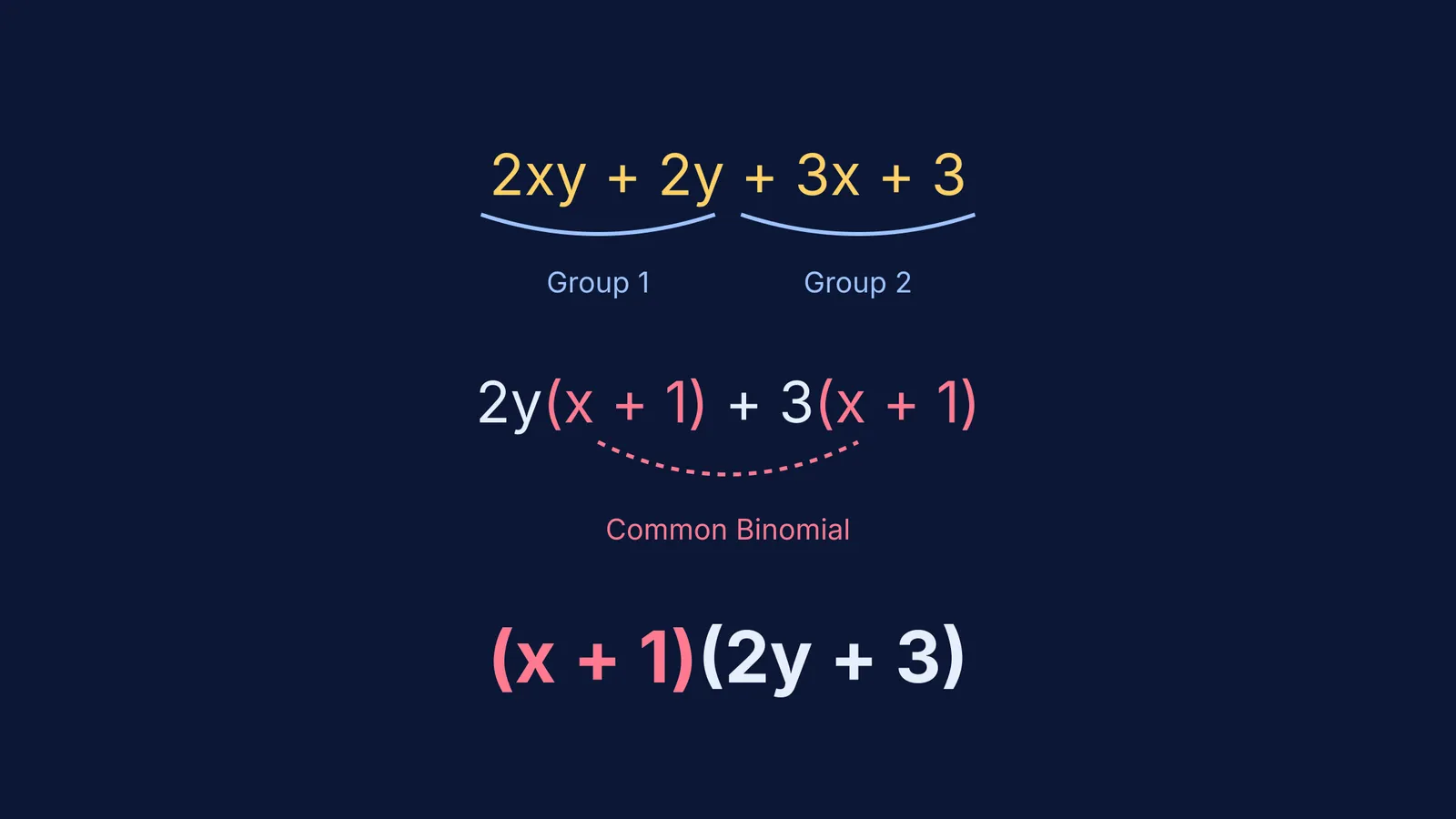 Step-by-step regrouping of 2xy + 2y + 3x + 3