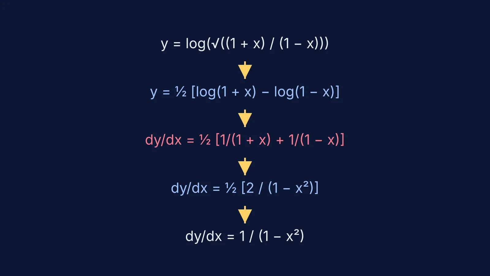 Step-by-step simplification of a logarithm before taking its derivative.
