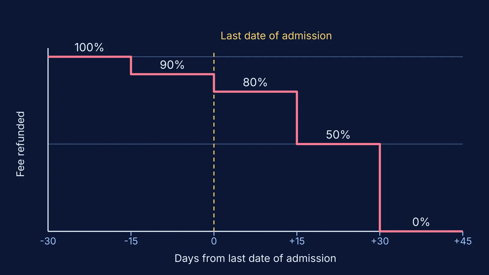 Step chart of fee refund falling from 100% to 0% around the admission deadline