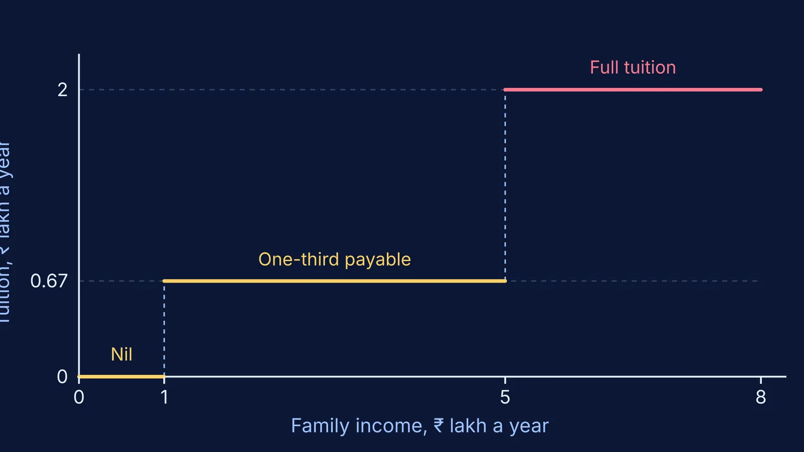 Step chart of IIT tuition payable falling to nil as family income drops