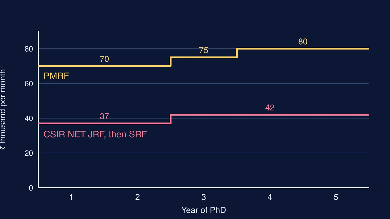 Step chart of monthly PhD stipends by year for CSIR NET JRF and PMRF