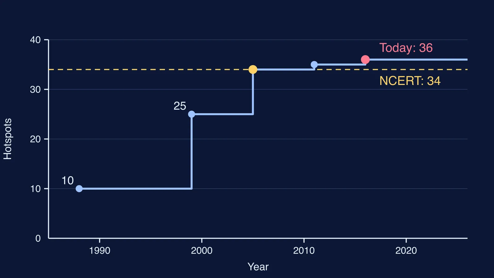 Step chart of recognised biodiversity hotspots rising from 10 to 36