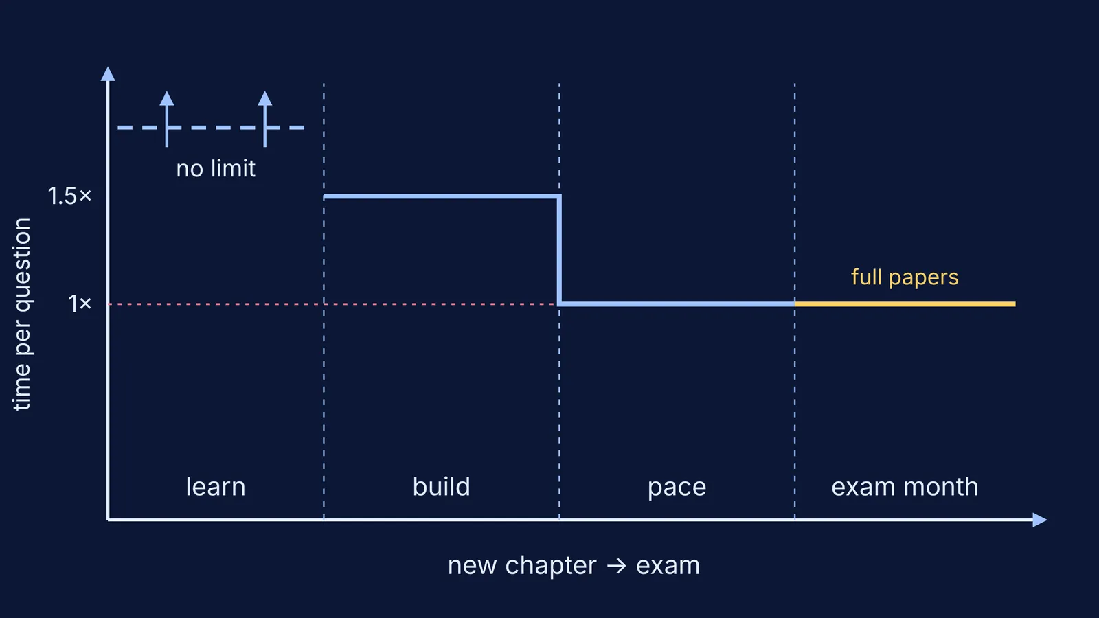 Step chart of time allowed per question, from no limit to exam pace