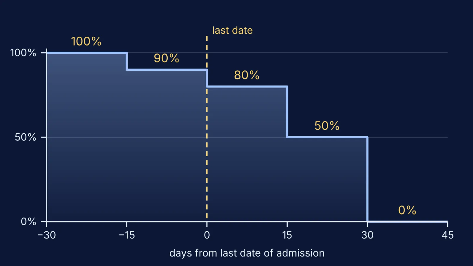 Step chart of UGC fee refund falling from 100% to 0% over time