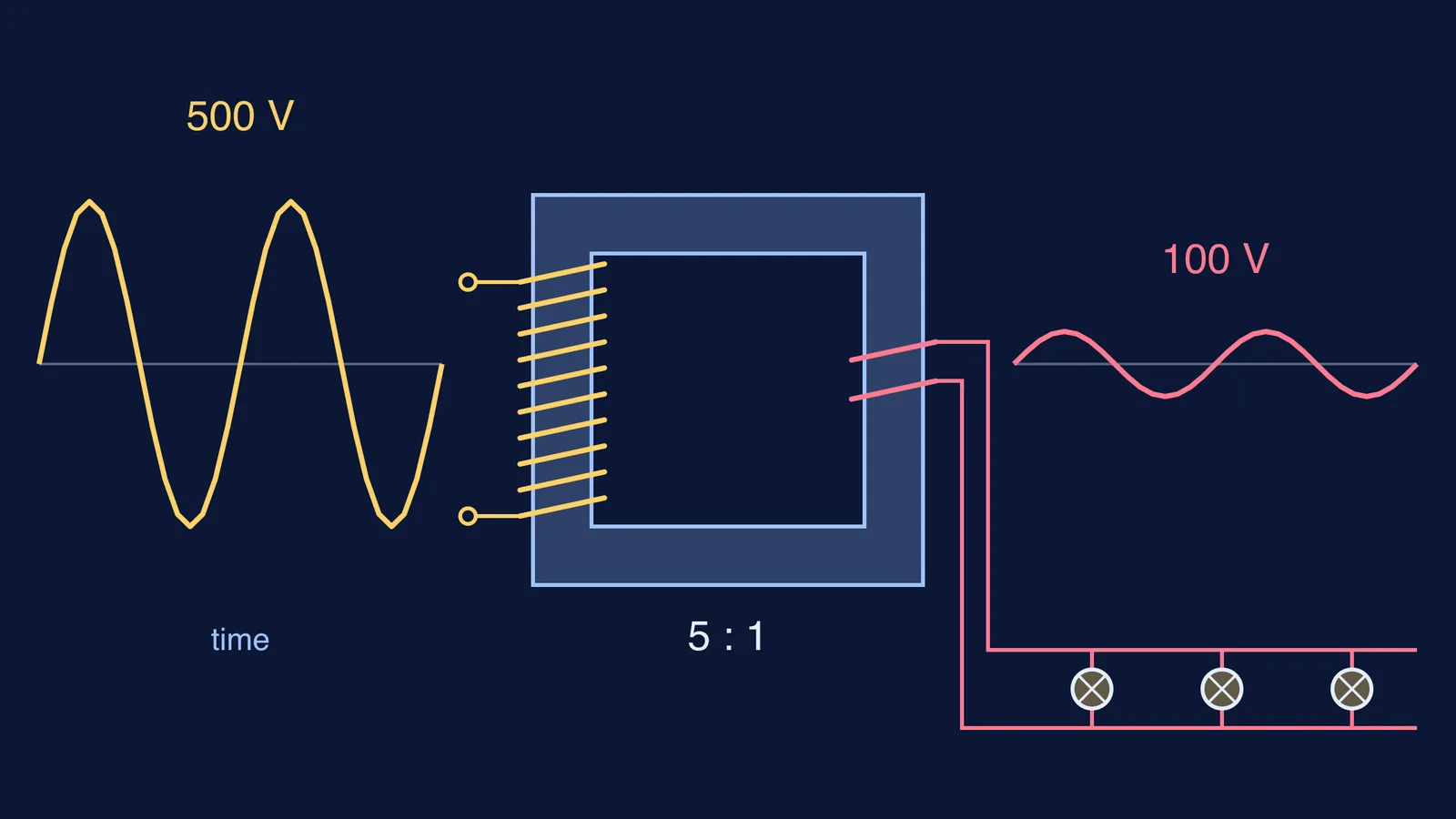 Step-down transformer turning a 500-volt AC wave into 100 volts for parallel lamps