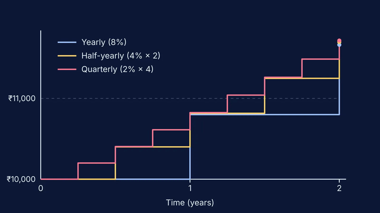Step graph of ₹10,000 growing at 8% yearly, half-yearly and quarterly
