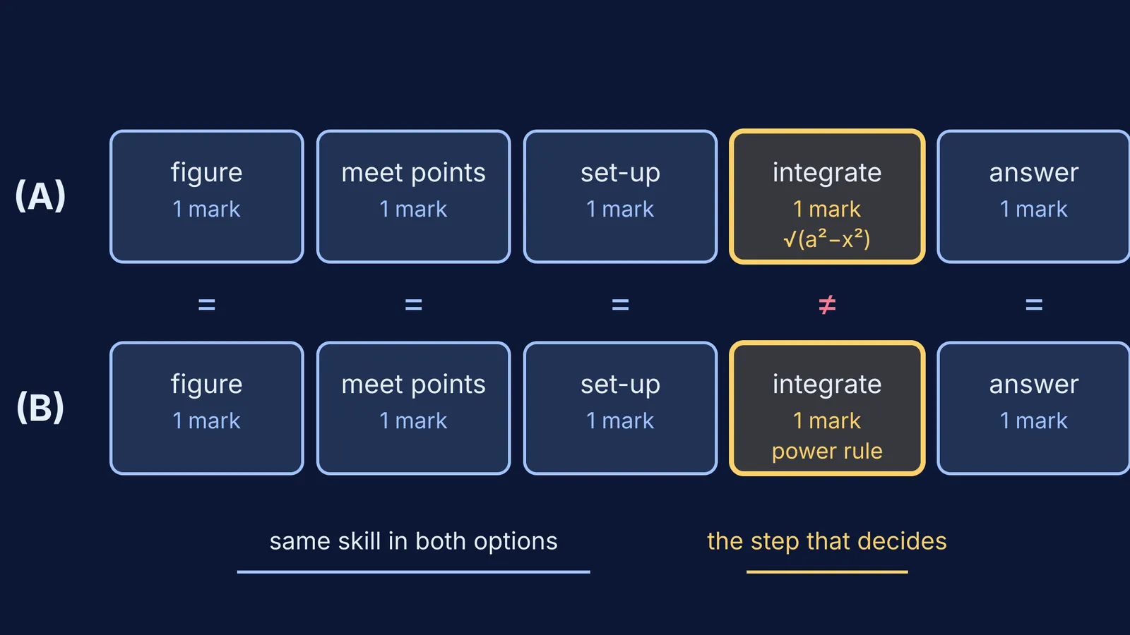 Step marks for two OR options of a CBSE maths question, compared side by side