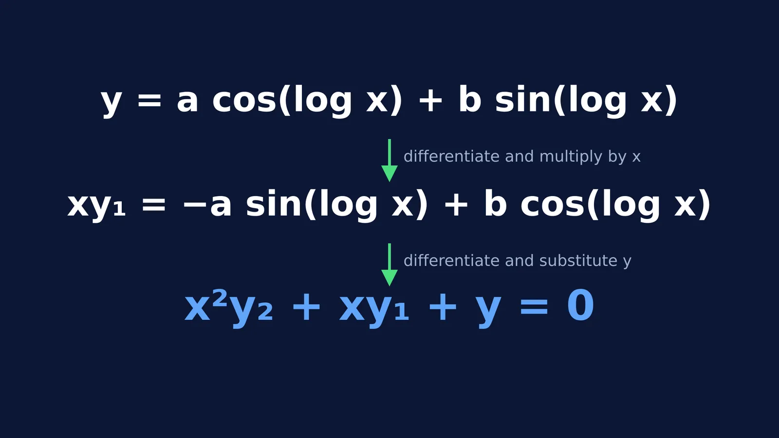 Steps proving the second-order derivative relation by multiplying by x