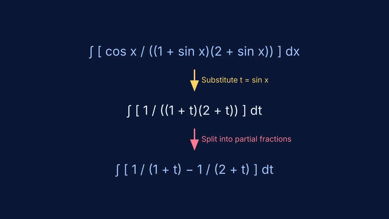 Steps showing integration by substitution followed by partial fractions