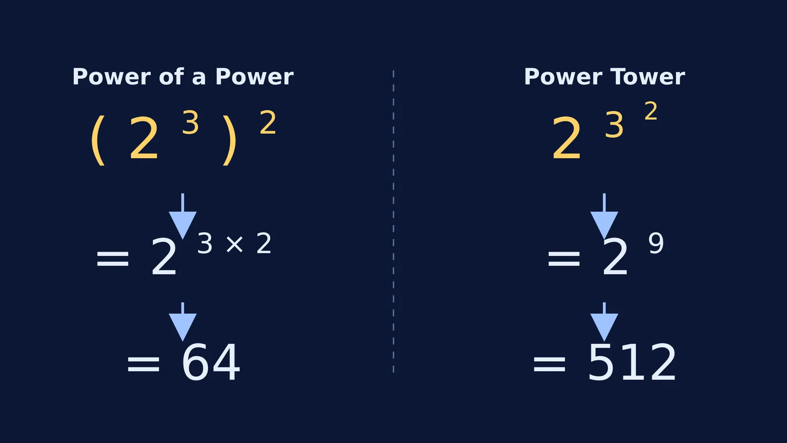 Steps to evaluate a power of a power and a power tower yielding 512