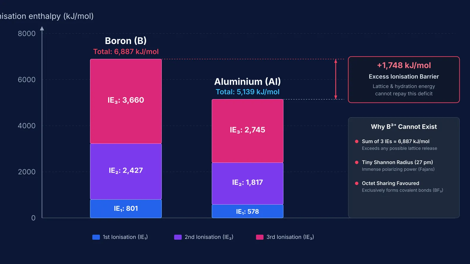 Stepwise ionisation enthalpies for boron and aluminium showing the energy barrier