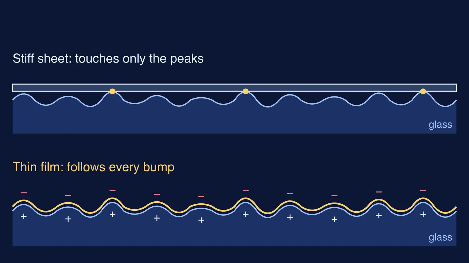 Stiff sheet touching only peaks versus thin film following every surface bump