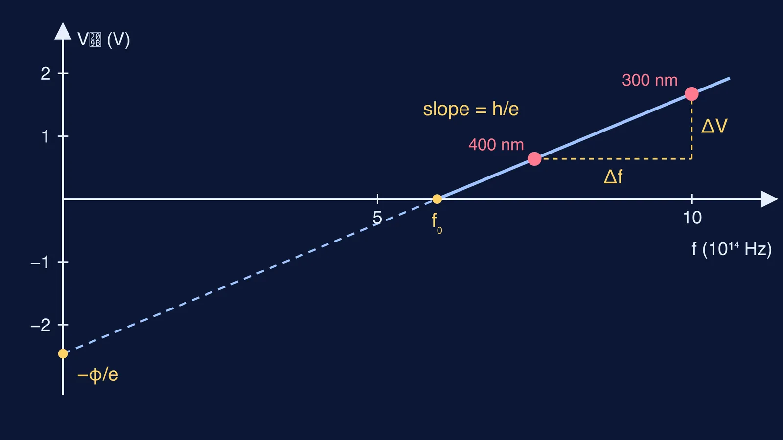 Stopping potential against frequency for sodium, with two measured points and slope h/e