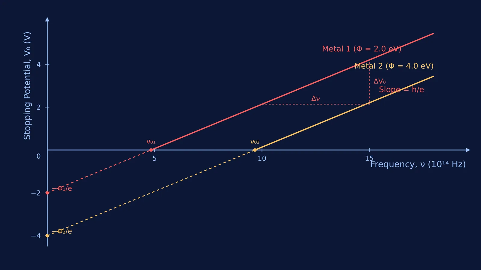 Stopping potential vs frequency graph for two metals, showing the slope h/e.