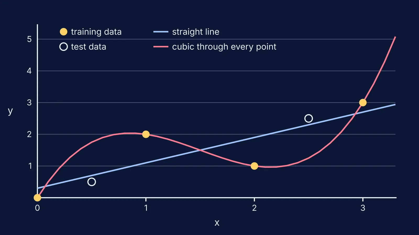 Straight line and wiggly cubic fitted to four points, checked on two test points