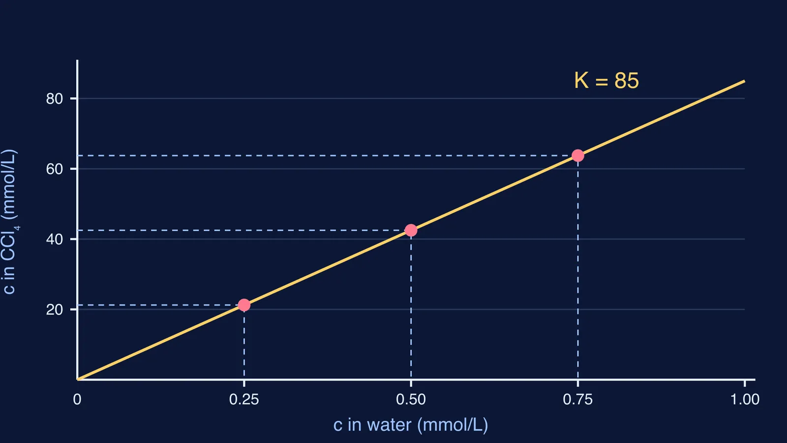 Straight line graph: iodine concentration in CCl4 is 85 times that in water