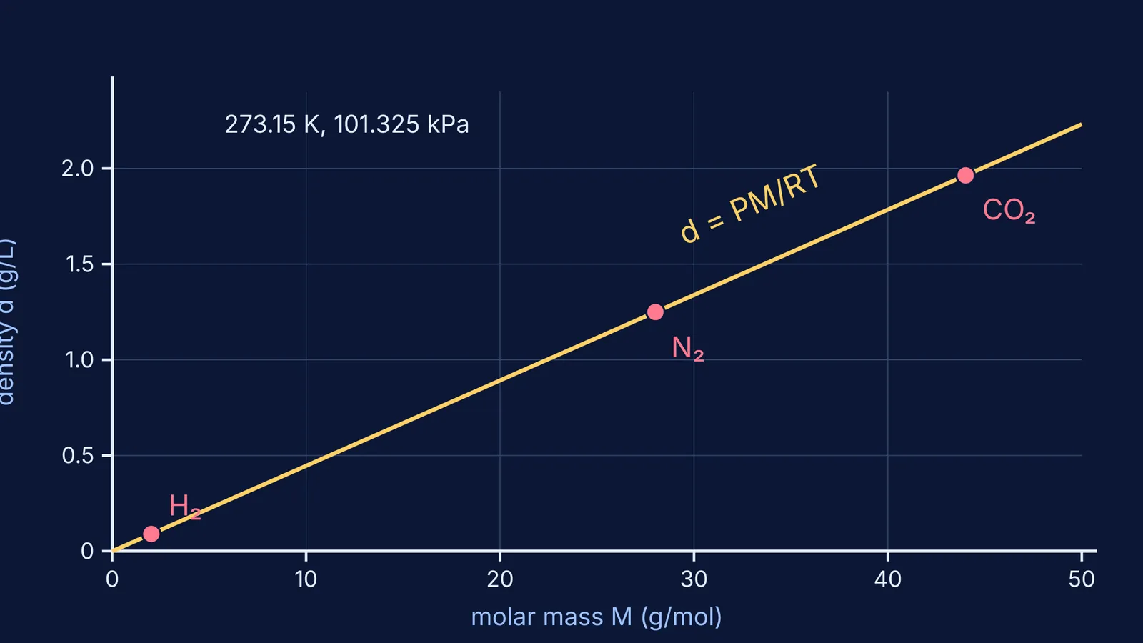 Straight-line graph of gas density against molar mass with H2, N2, CO2 marked
