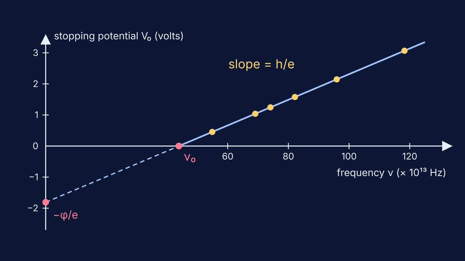 Straight-line graph of stopping potential against light frequency for sodium