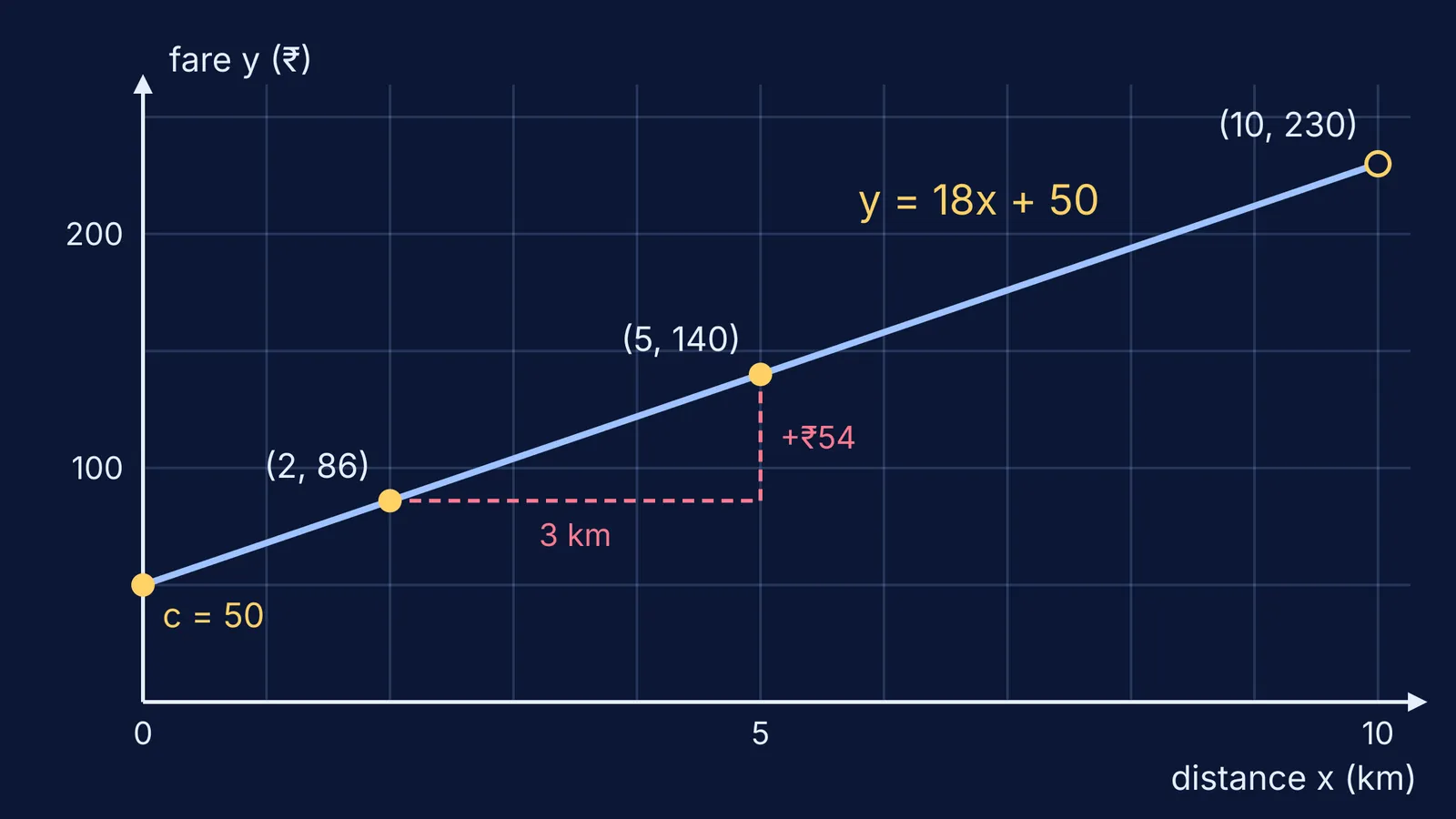 Straight-line graph of taxi fare y = 18x + 50 against distance