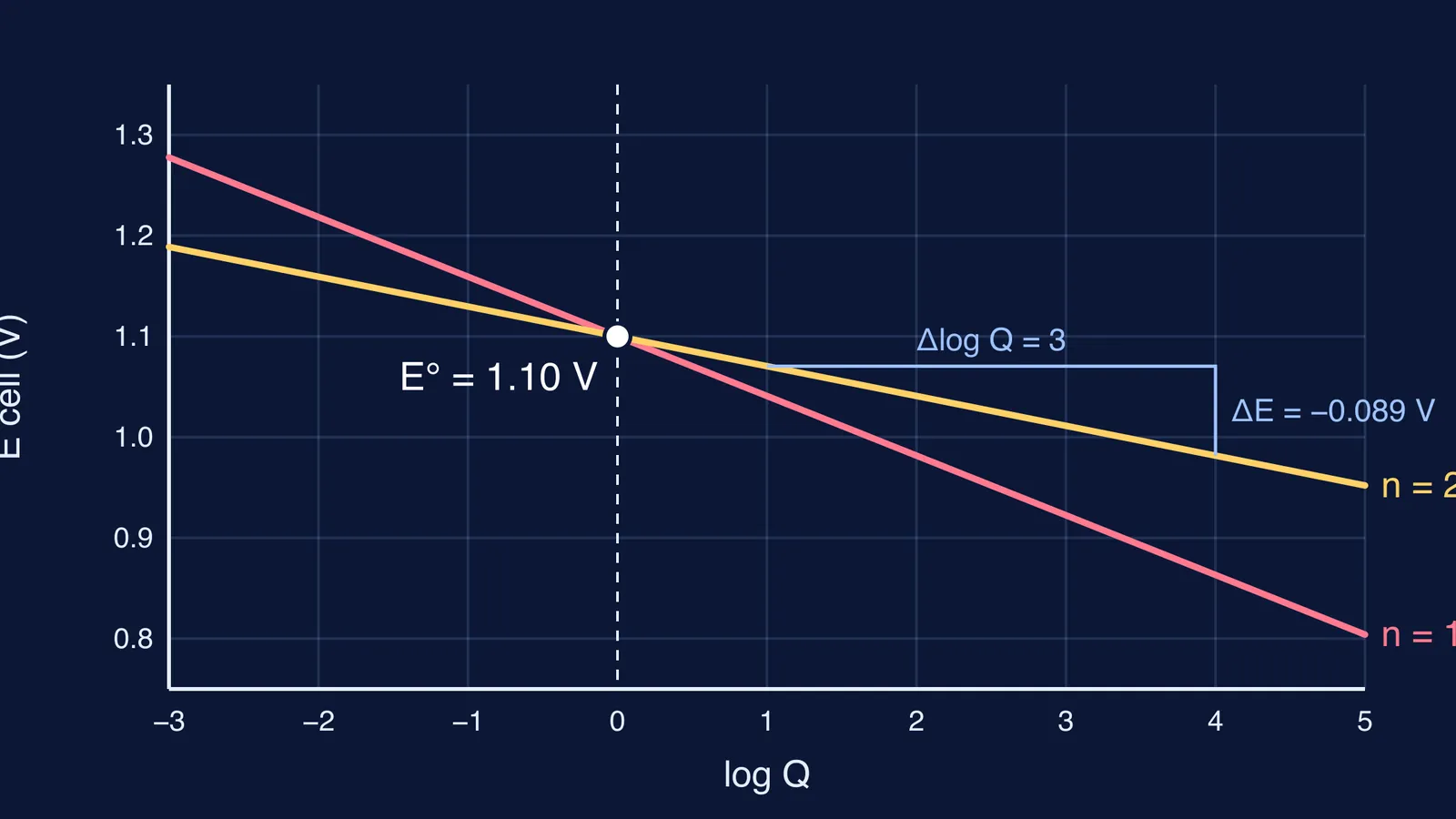 Straight-line graphs of E cell against log Q for n = 1 and n = 2