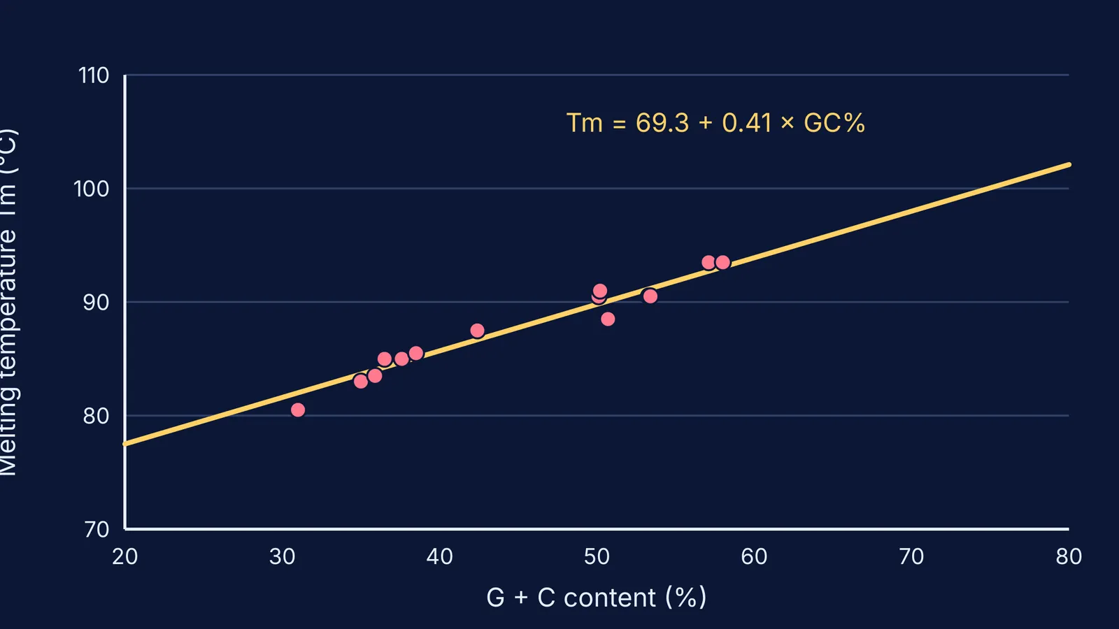 Straight line of DNA melting temperature rising with GC content, with bacterial data points