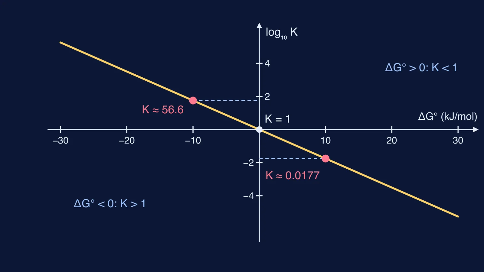 Straight line of log K falling as standard Gibbs energy rises at 298 K