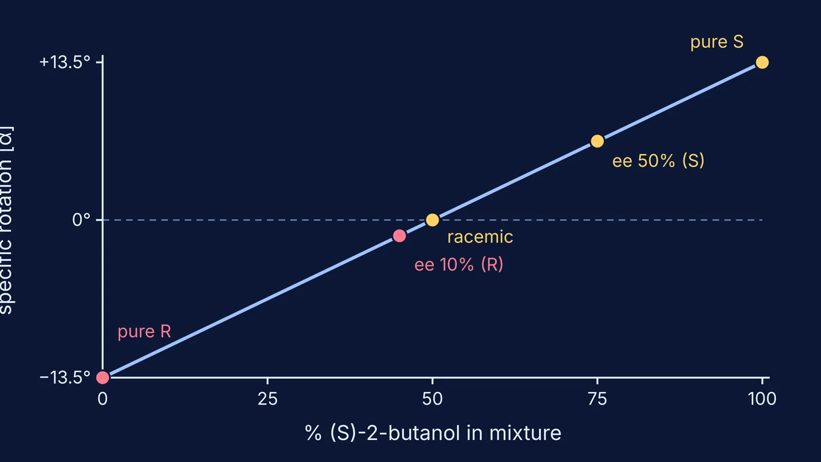 Straight line of specific rotation against percentage of (S)-2-butanol
