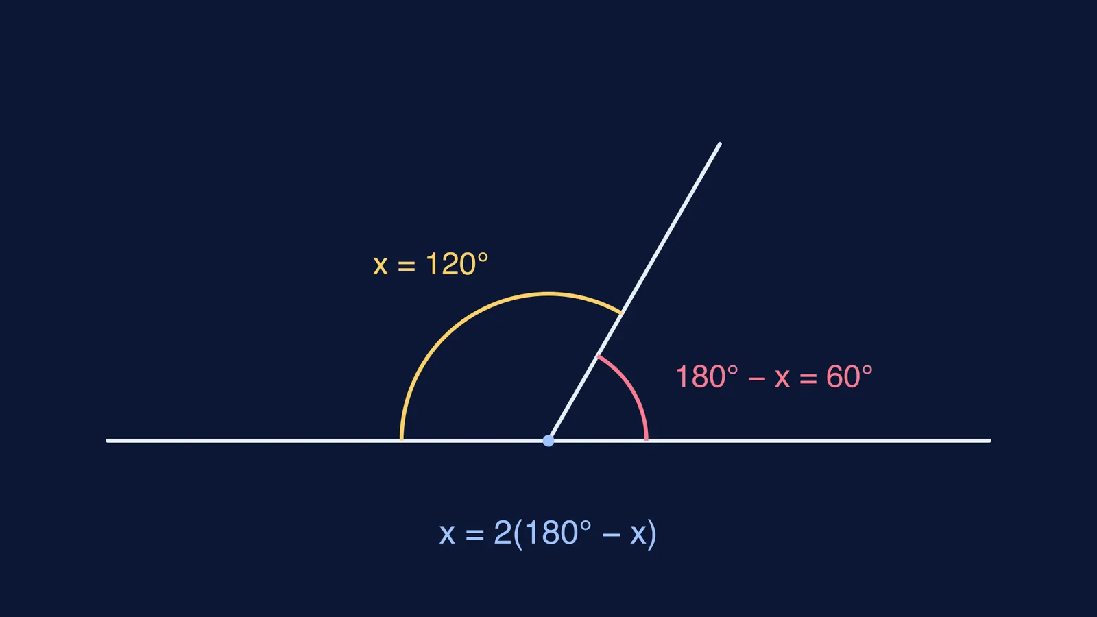Straight line split by a ray into a 120° angle and its 60° supplement