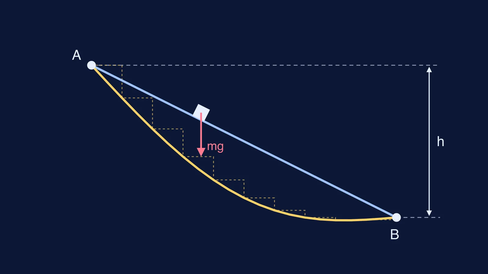 Straight slope and curved track joining A and B across the same height drop h