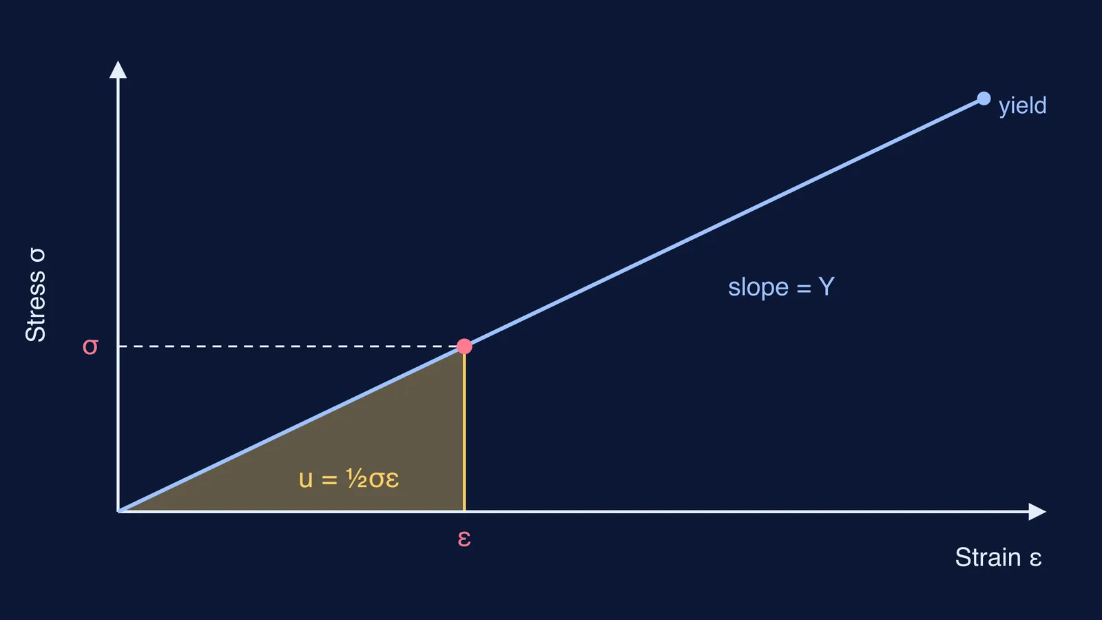 Straight stress-strain line with shaded triangle showing strain energy per unit volume