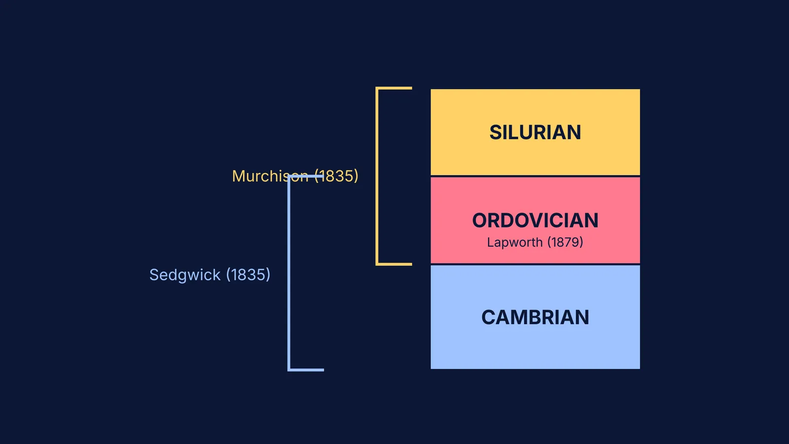 Stratigraphic column showing the Cambrian, Ordovician, and Silurian periods