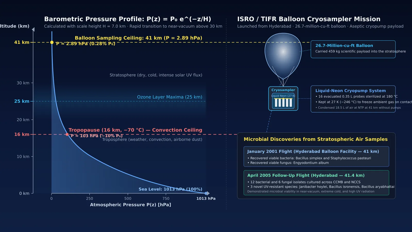 Stratospheric altitude profile of Jayant Narlikar's balloon experiment with cryosampler and pressure curve