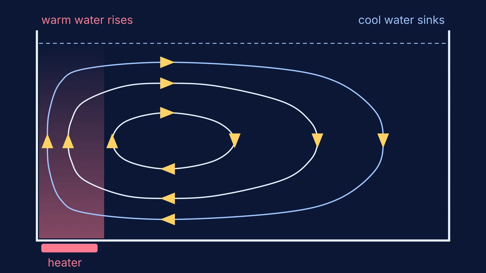 Streamlines of one clockwise convection cell in a tank heated at bottom-left