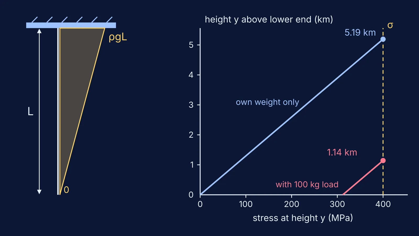 Stress rising linearly up a hanging steel wire until it reaches breaking stress