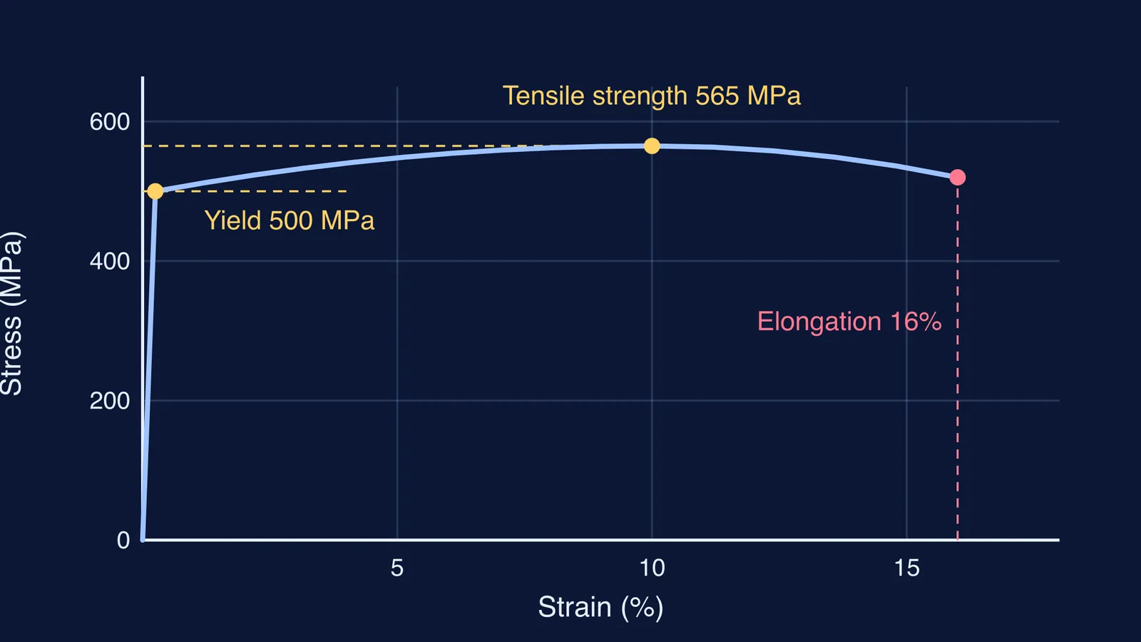 Stress-strain curve of a steel rebar marking yield, tensile strength and fracture