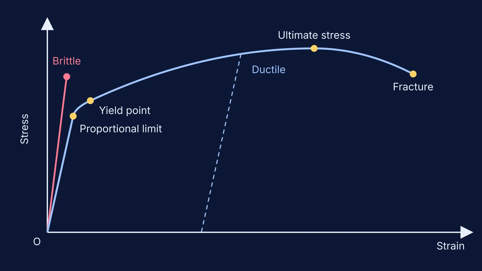 Stress-strain curves of a ductile and a brittle material with key points marked