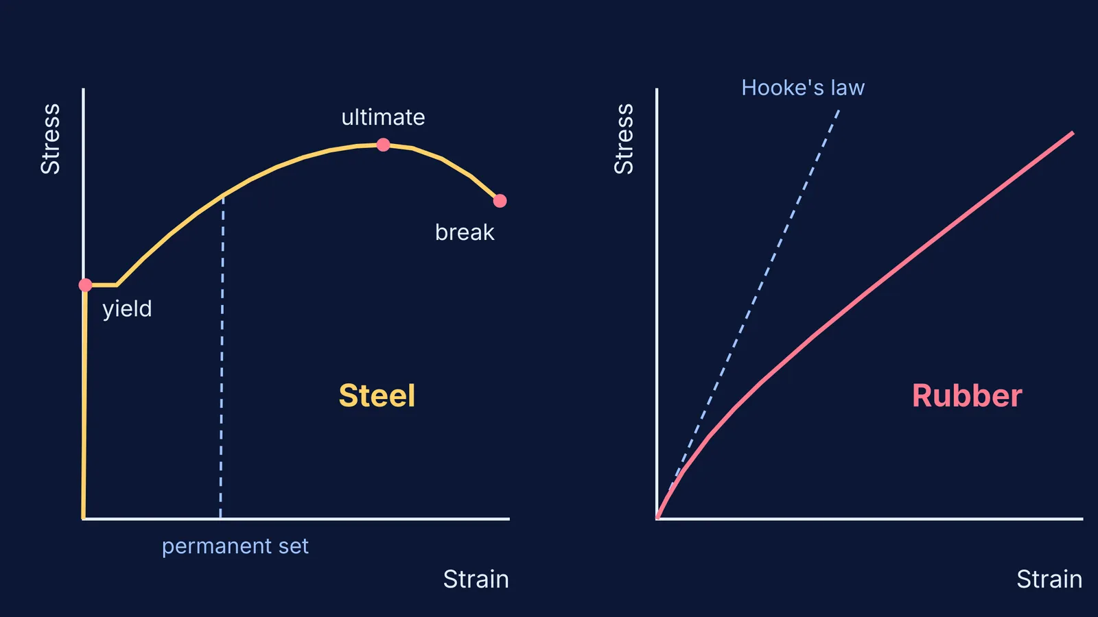 Stress-strain curves of steel with yield, ultimate and break points, and of rubber