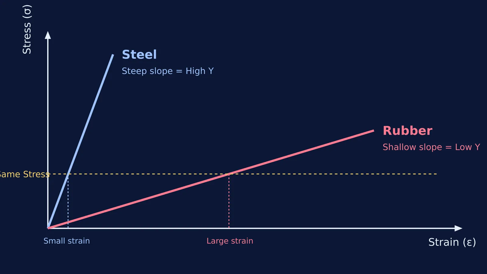 Stress-strain graph comparing the steep slope of steel against the shallow slope of rubber