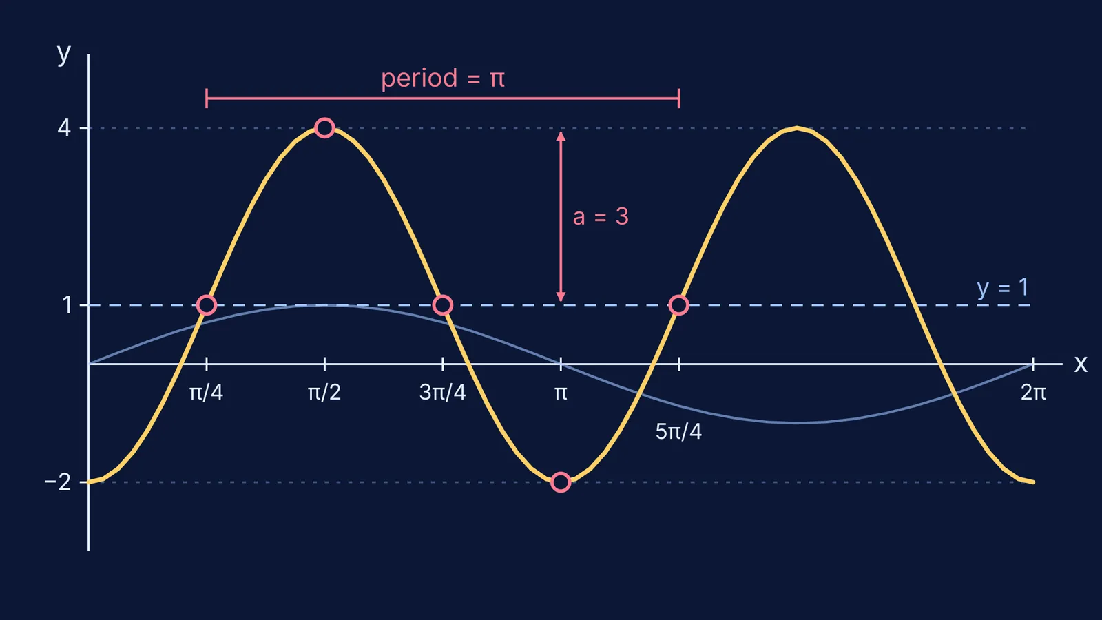 Stretched, shifted sine wave with five key points, midline and one period marked