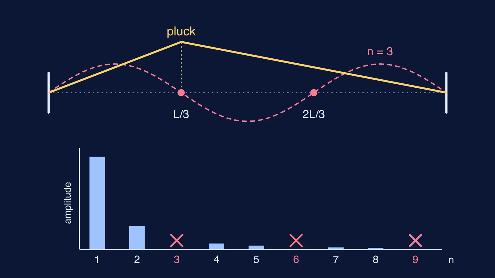String plucked at L/3 and its spectrum missing harmonics 3, 6 and 9
