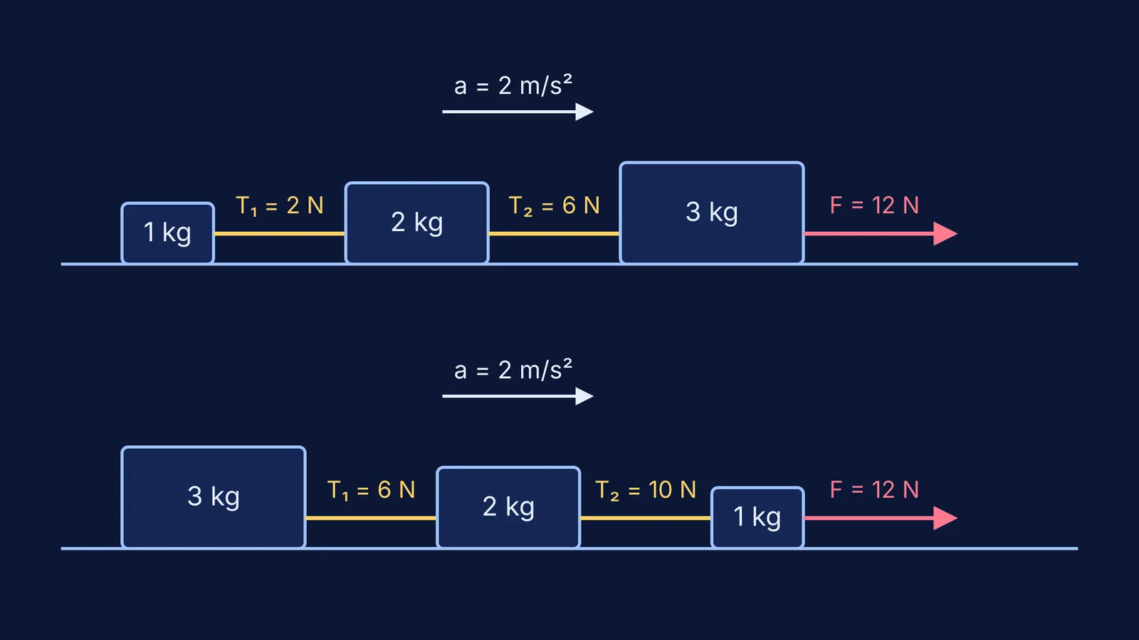String tension in three connected blocks pulled across a surface in two mass orders
